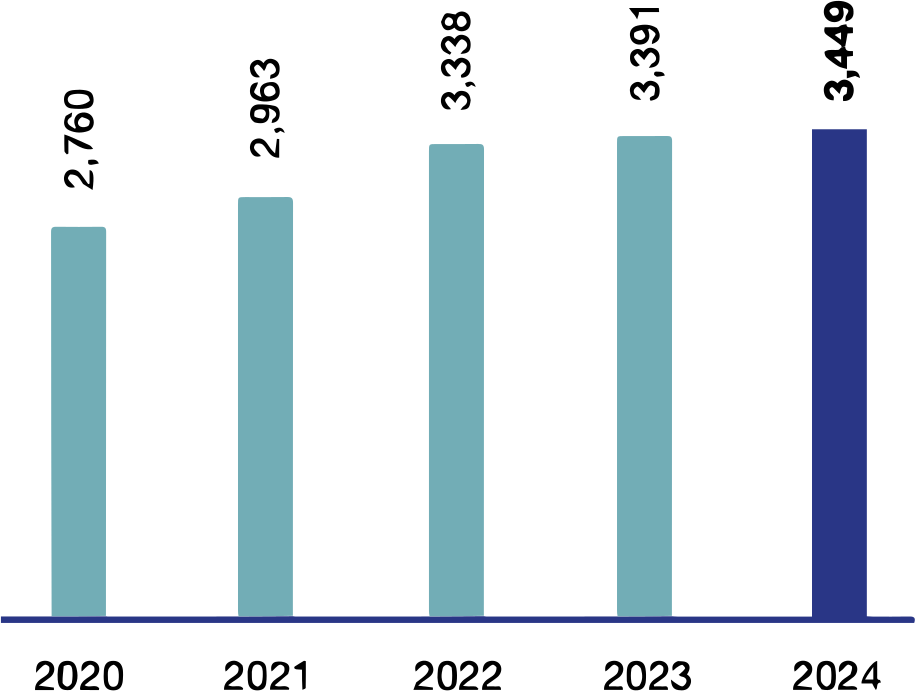 Revenue evolution <small>(in EUR million)</small>