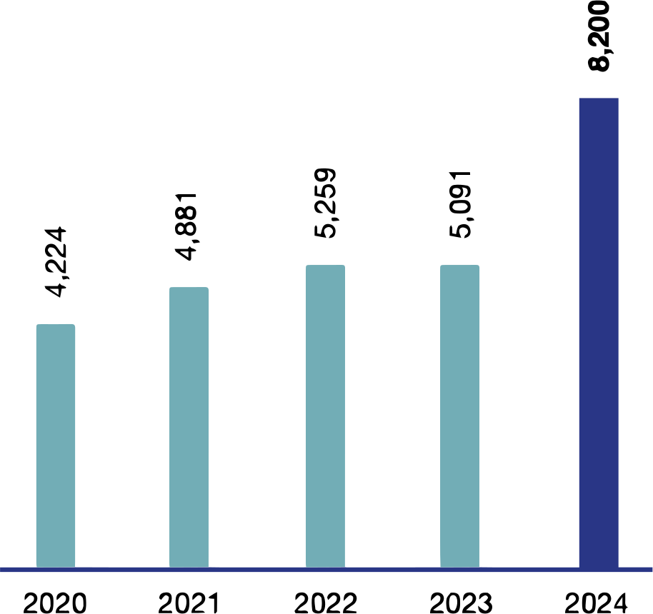 Order book evolution <small>(in EUR million)</small>